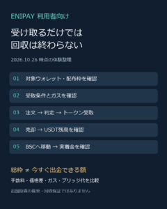 ENIPAYの配布枠確認、受取、売却、BSC側USDT着金までの5段階と費用確認を示す図