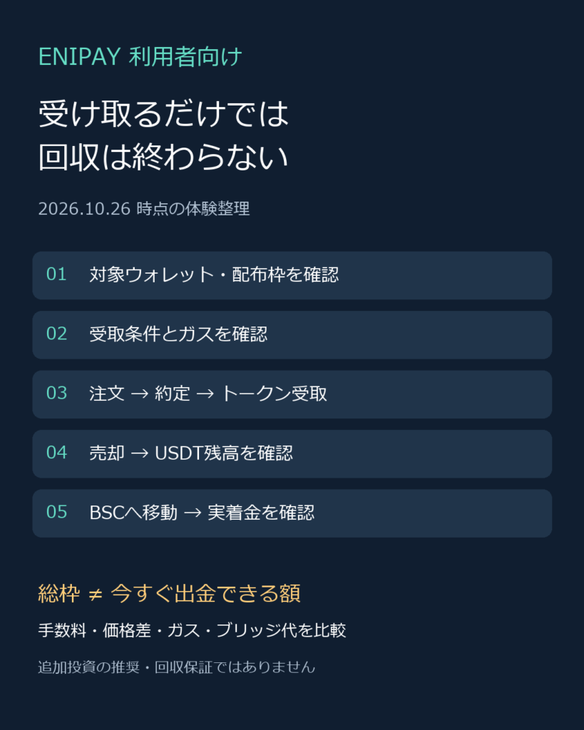 ENIPAYの配布枠確認、受取、売却、BSC側USDT着金までの5段階と費用確認を示す図