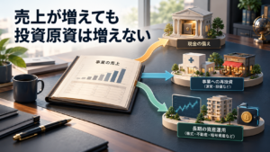 事業の売上を現金の備え、事業への再投資、長期の資産運用へ分ける図解